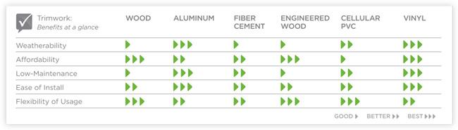 trim material benefits drawbacks